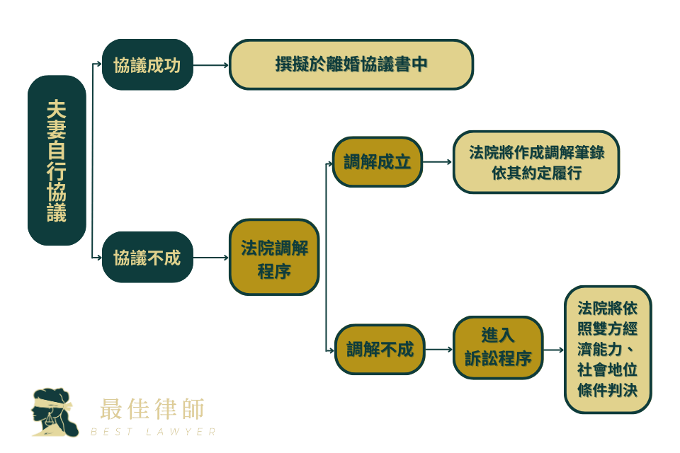 扶養費訴訟流程